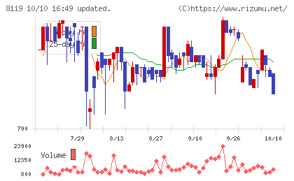 三栄コーポレーションチャート