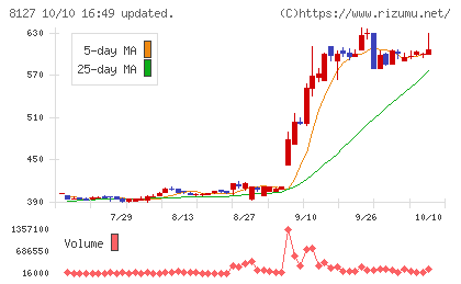 ヤマト　インターナショナルチャート
