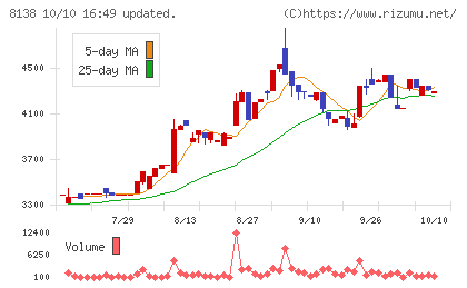 三京化成チャート