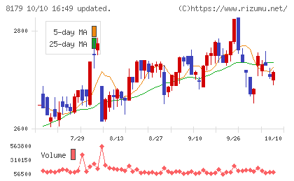ロイヤルホールディングスチャート