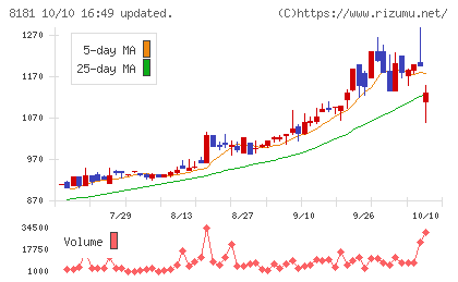 東天紅チャート