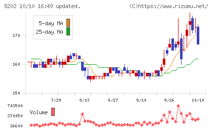 ラオックスホールディングスチャート