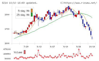 ＡＯＫＩホールディングスチャート