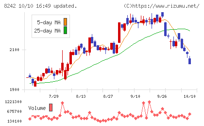 エイチ・ツー・オー　リテイリングチャート