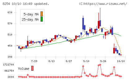 さいか屋チャート