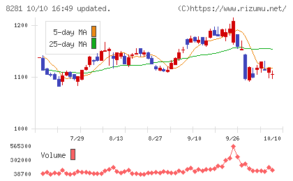 ゼビオホールディングスチャート