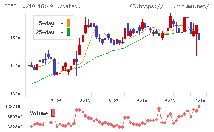 スルガ銀行チャート