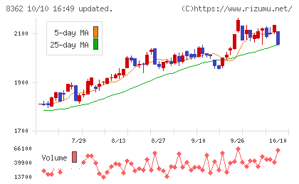 福井銀行チャート