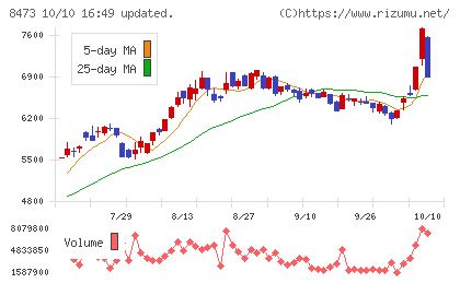 SBIホールディングスチャート