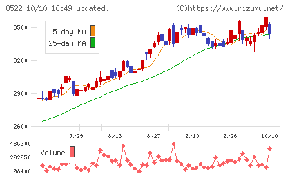 名古屋銀行チャート