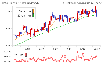 栃木銀行チャート