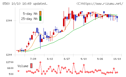 宮崎太陽銀行チャート