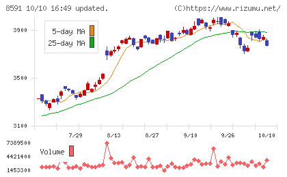 オリックスチャート
