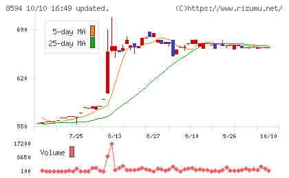 中道リースチャート