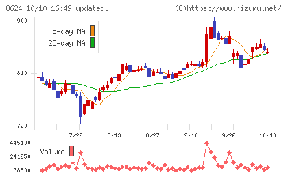 いちよし証券チャート