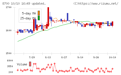 丸八証券チャート