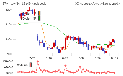 トレイダーズホールディングスチャート