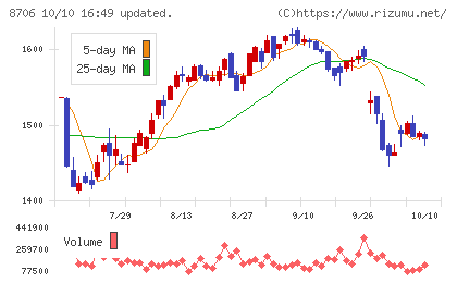 極東証券チャート