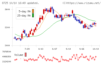ＭＳ＆ＡＤインシュアランスグループホールディングスチャート