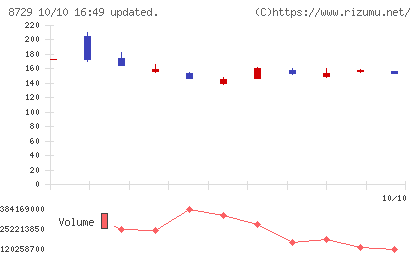 ソニーフィナンシャルグループチャート