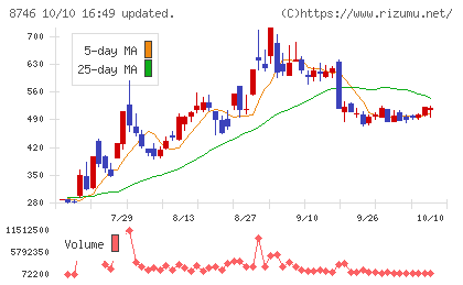 unbankedチャート