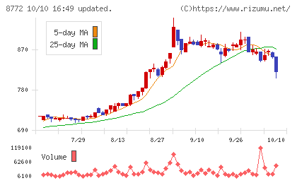 アサックスチャート