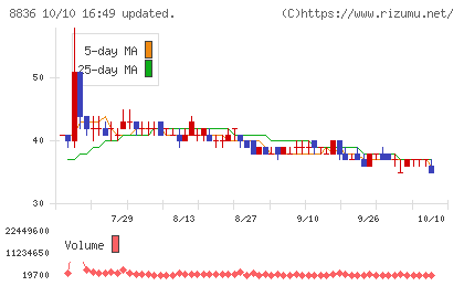 ＲＩＳＥチャート