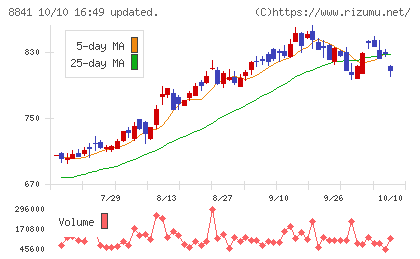 テーオーシーチャート