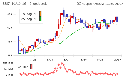 シーラホールディングスチャート