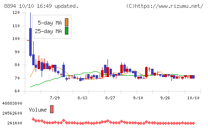 ＲＥＶＯＬＵＴＩＯＮチャート