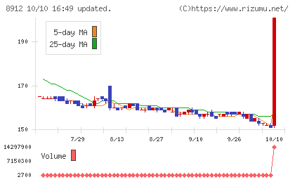 エリアクエストチャート