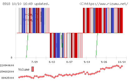 ランドチャート