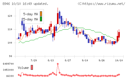 ASIAN STARチャート