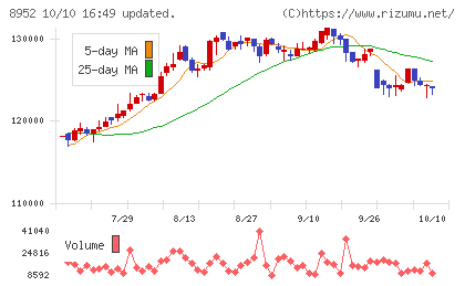 ジャパンリアルエステイト投資法人チャート