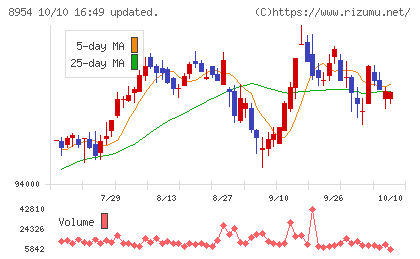 オリックス不動産投資法人チャート