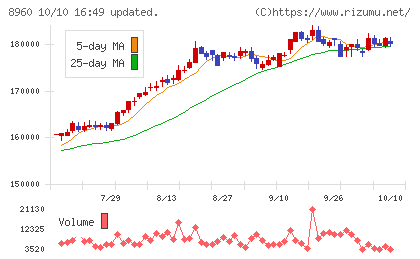 ユナイテッド・アーバン投資法人チャート