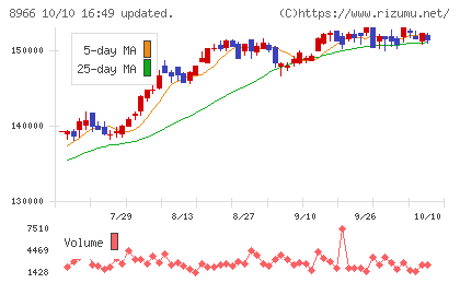 平和不動産リート投資法人チャート