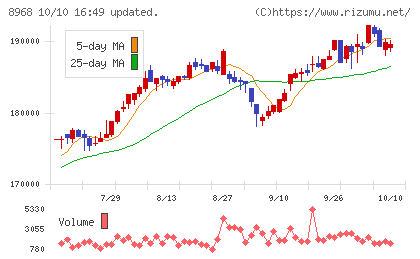 福岡リート投資法人チャート