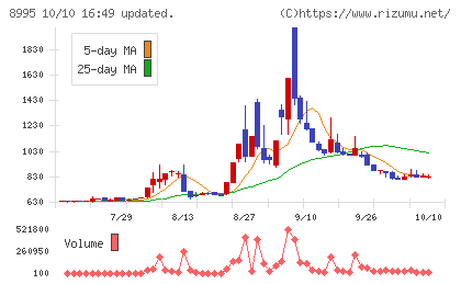 誠建設工業チャート