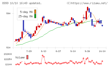グランディハウスチャート