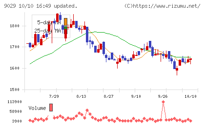 ヒガシホールディングスチャート