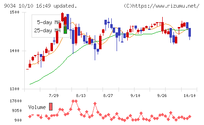 南総通運チャート