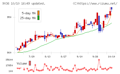 東部ネットワークチャート