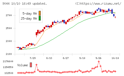 南海電気鉄道チャート