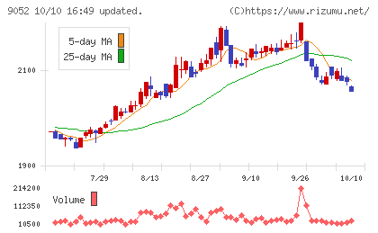 山陽電気鉄道チャート