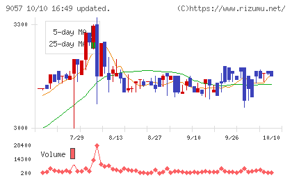 遠州トラックチャート
