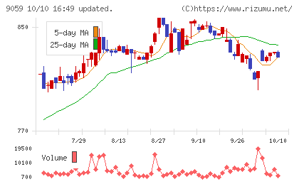 カンダホールディングスチャート