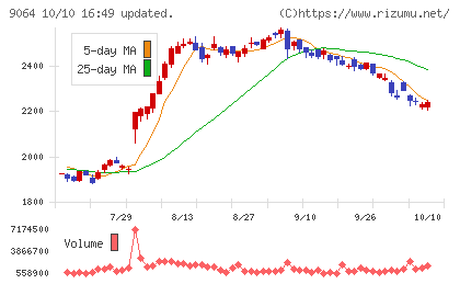 ヤマトホールディングスチャート