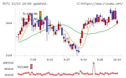ニッコンホールディングスチャート