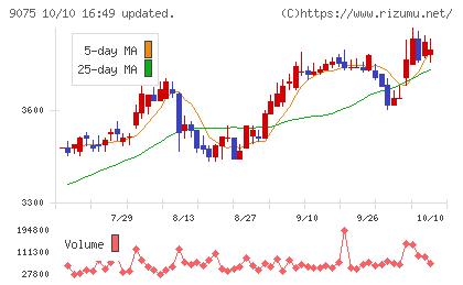 福山通運チャート